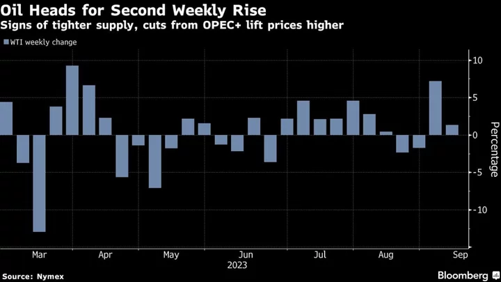 Oil Heads for Weekly Gain After OPEC+ Leaders Extend Supply Cuts