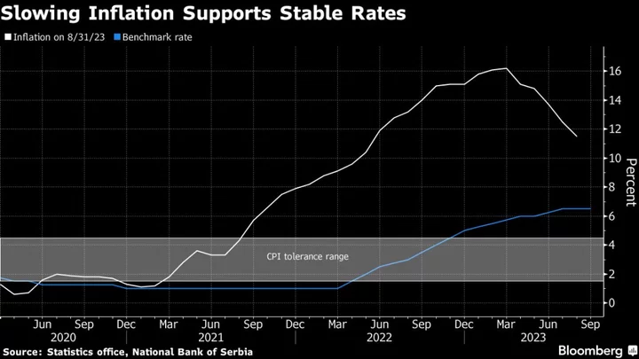 Serbia Set to Hold Rates as Hiking Cycle Ends: Decision Guide