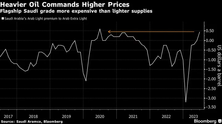 Premiums Commanded by Dirty Crude Are Surprising Oil Traders