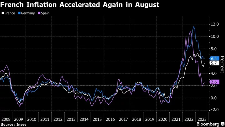 French Wages Tipped to Rise by About 5% in 2023