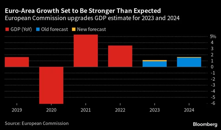 Euro-Zone Inflation Outlook Raised by EU on Surge in Core Prices