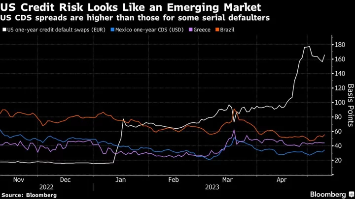 US Default Swaps Are Now More Expensive Than Brazil, Mexico