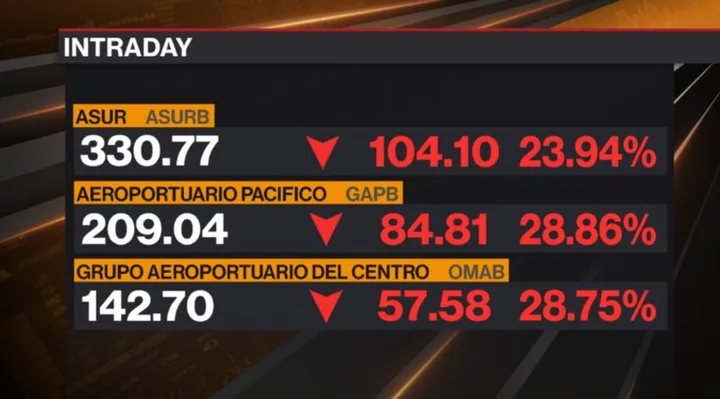 Mexico Stocks Sink After Government Alters Airport Fees