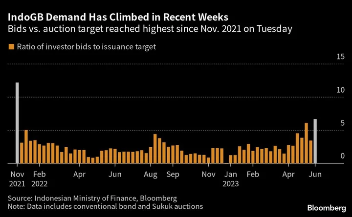 Bids for Indonesia’s Bonds Soar to Two-Year High With Peak Rates