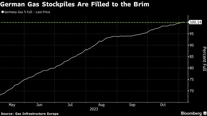 Germany’s Full Gas Inventories Likely to Prevent Winter Shortage