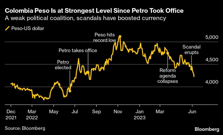 Leftist Colombia Leader Delivers the Paralysis Markets Want