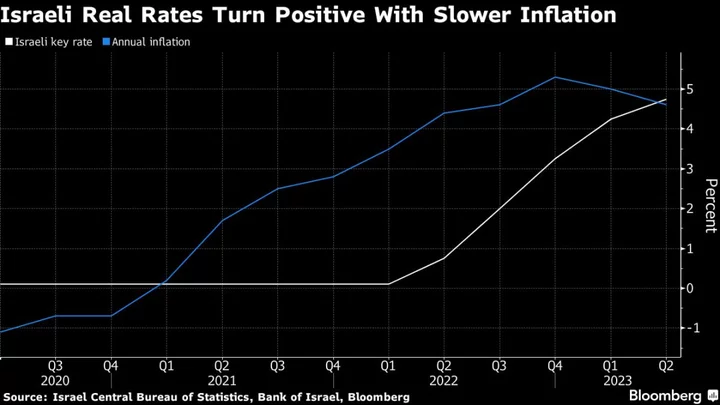 Israel Seen Caught Between Fed and Shekel After Rate Hikes