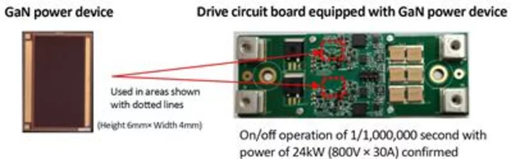 Toyoda Gosei Develops Horizontal GaN Power Device of World-Class High-Voltage, High-Speed Operation