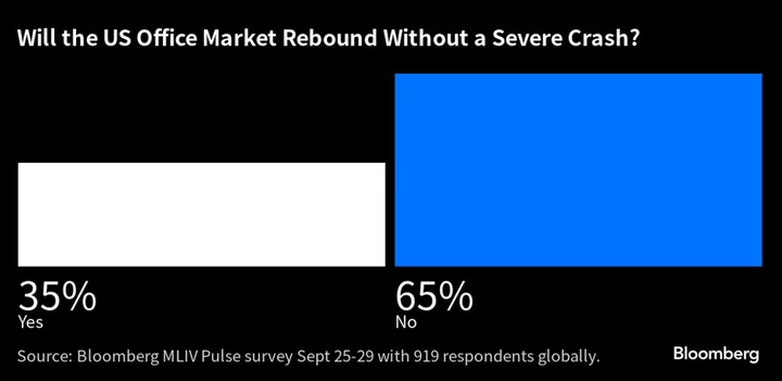 Severe Crash Is Coming for US Office Properties, Investors Say