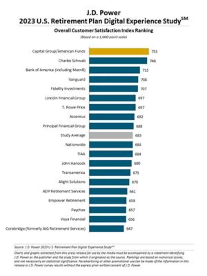 Mobile Apps Become Increasingly Critical Battleground for Retirement Plan Providers, J.D. Power Finds