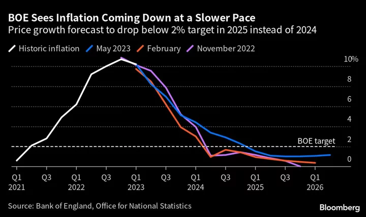 How BOE Went From Warning About 5% Rates to Closing In on Them