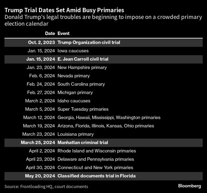 Donald Trump Faces Up to Six Trials During 2024 Primary Season