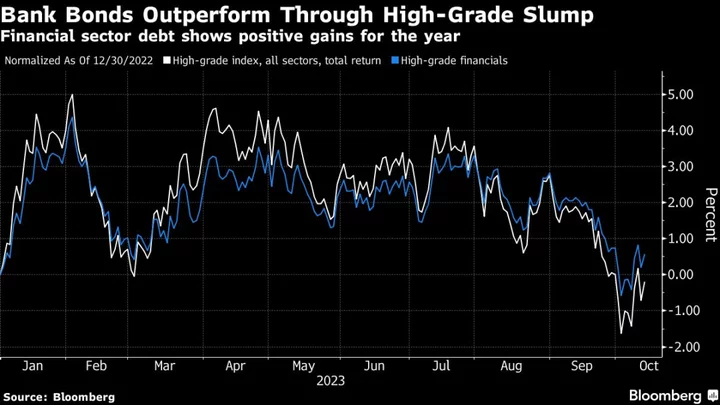 Wells Fargo, JPMorgan Sell $13 Billion of Bonds Post-Earnings