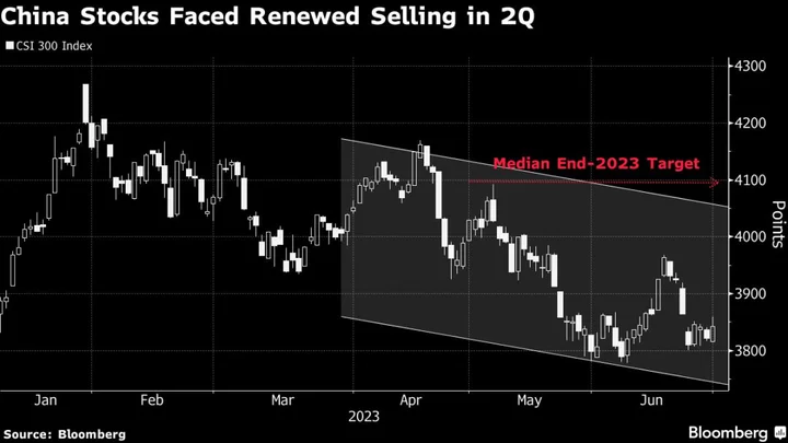 China Stock Investors See Humble 2023 Returns on Growth Fears