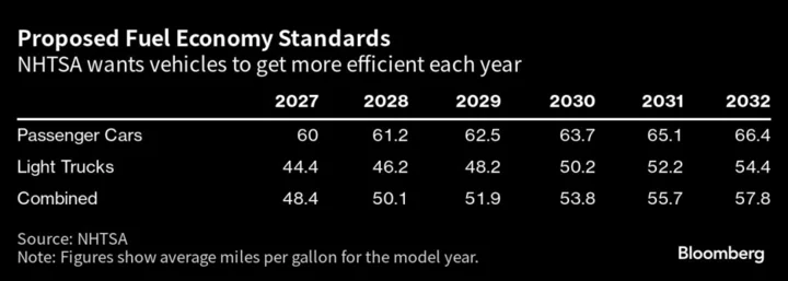 Biden Proposes Stricter Fuel-Efficiency Standards for Carmakers