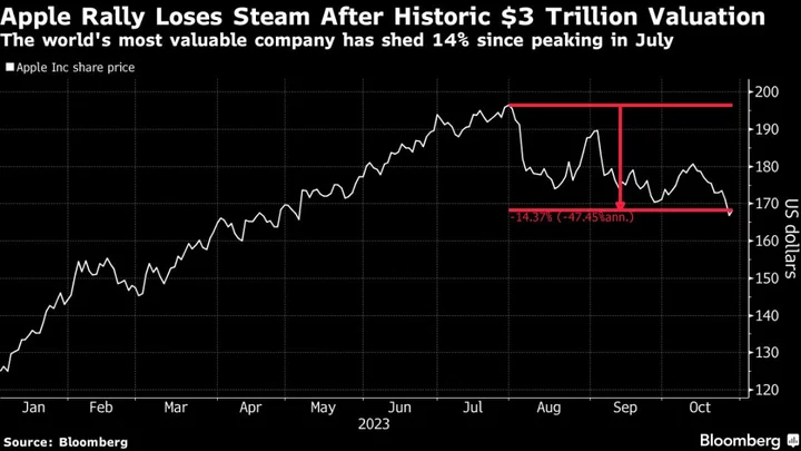 Stock Traders Face Pivotal Week as Apple Steals Fed Spotlight