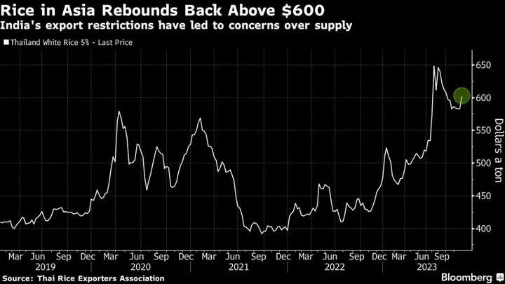 China’s Rice Exports to Ivory Coast Top 2022 After India Curbs