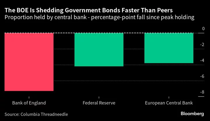 Economists Urge BOE to Rejig Bond Sales After Market Rates Spike