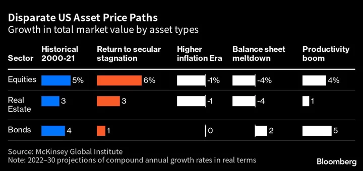 US Faces $48 Trillion Moment of Truth This Decade, McKinsey Says