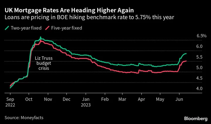 London Home Asking Prices Slide as Surging Rates Stretch Buyers