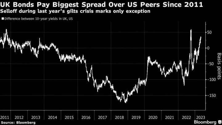 Fresh Gilt-Sale Blockbuster Is Coming as UK Lures Pension Funds