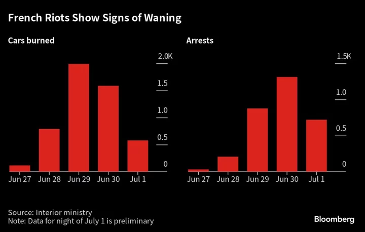 French Riots Over Killing Start to Ease as Economic Costs Mount