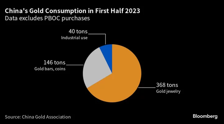 China’s Jewelry Purchases Could Be a Weak Spot for Gold Demand