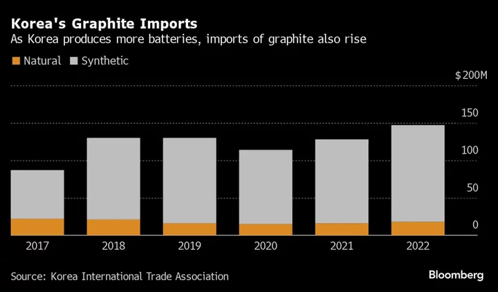 South Korea to Seek Alternative Graphite Source if Shortage Hits