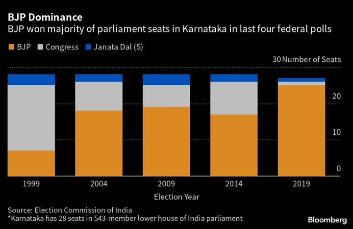 What Gandhi’s Rare Win Over Modi Means for India Vote in 2024