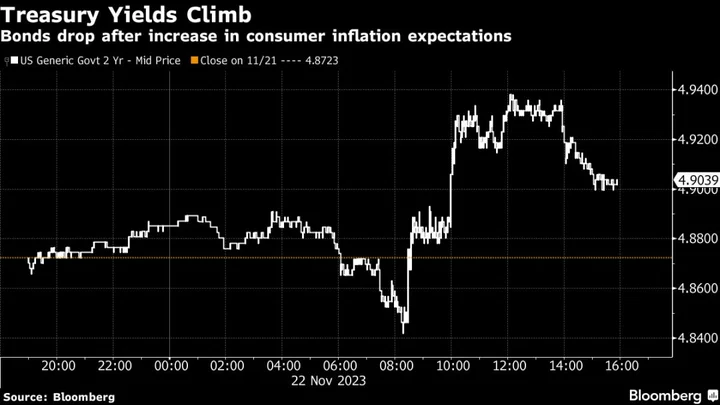 Asian Shares Set for Muted Open as Treasuries Fall: Markets Wrap