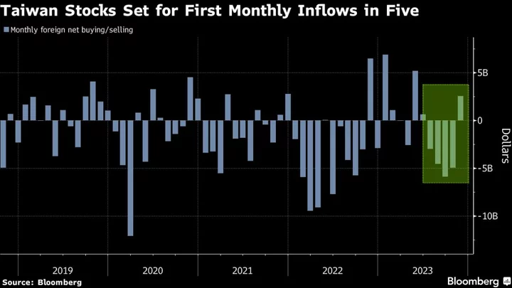 Taiwan Election Deal Bolsters Bulls as Geopolitical Risks to Ebb