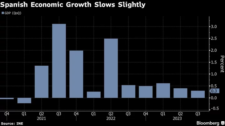 Spanish Growth Slows as Tourism Can’t Offset Fall in Investment