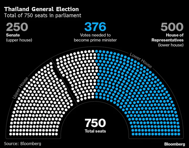 Thai Poll Winner Faces Dilemma Over Support for Tycoon’s PM Bid