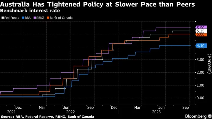 RBA Rate Hikes Are Cooling Prices, Though Lags Remain, Kent Says