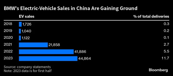 BMW Unwraps Next-Generation EV to Take on Tesla, China’s BYD