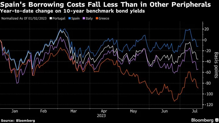 What Traders Are Watching as Spanish Right Leads Election Polls