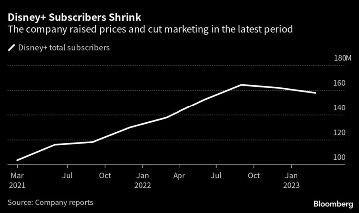 Disney Forecasts Wider Streaming Loss, Sending Shares Lower