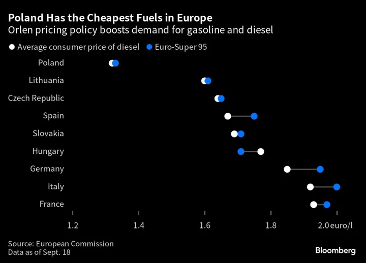 Fuel Hoarding Unnerves Polish Refiner in Push to Cut Prices