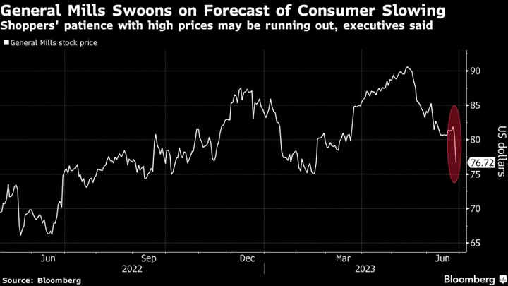 General Mills Sinks After Forecasting Slowdown in Coming Year