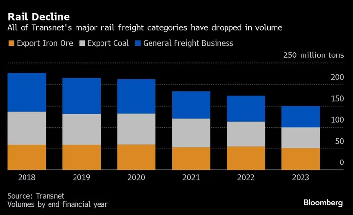 Transnet Needs More Than a Plan to Fix South Africa’s Logistics