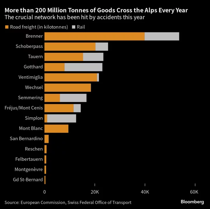 Alpine Tunnel Chaos Puts Crucial European Network Under Strain
