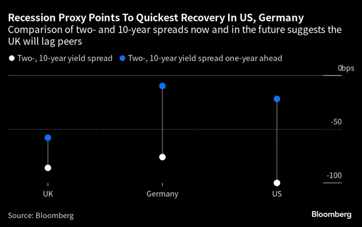 Europe’s Markets Flash Warnings as Growth Woes Start to Dominate