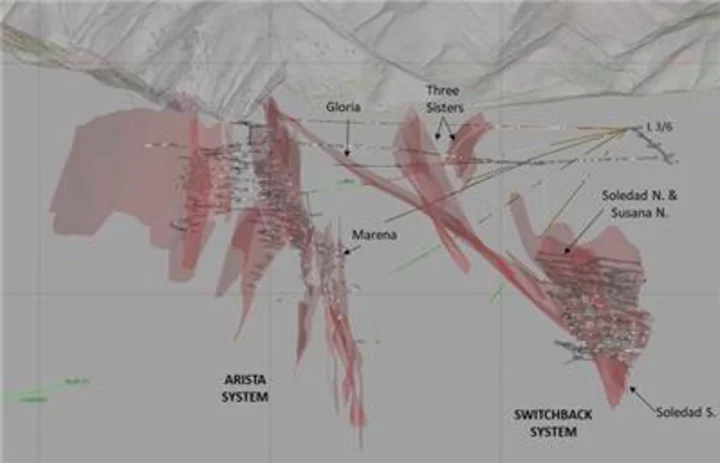 Gold Resource Corporation Provides an Update on Positive Year-to-Date 2023 Drill Results at the Don David Gold Mine