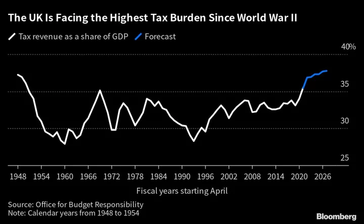 Raise Taxes to Curb Inflation, Leading UK Economist Tells Sunak