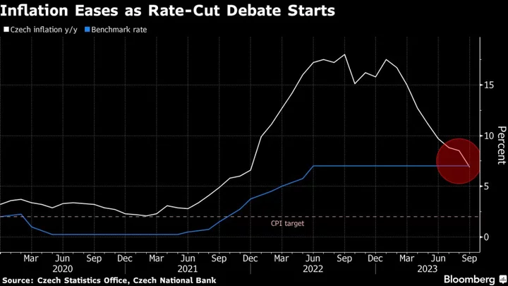 Shrinking Czech Economy May Greenlight Rate Cuts