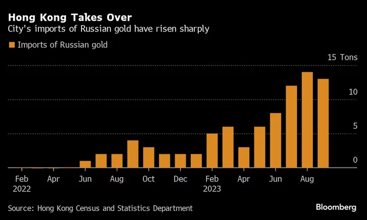 Hong Kong Ousts Dubai as Biggest Hub for Russian Gold Trade