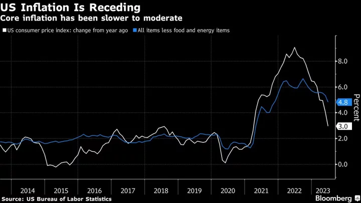 US Consumer Prices Data Set to Show Subdued Core Inflation Again