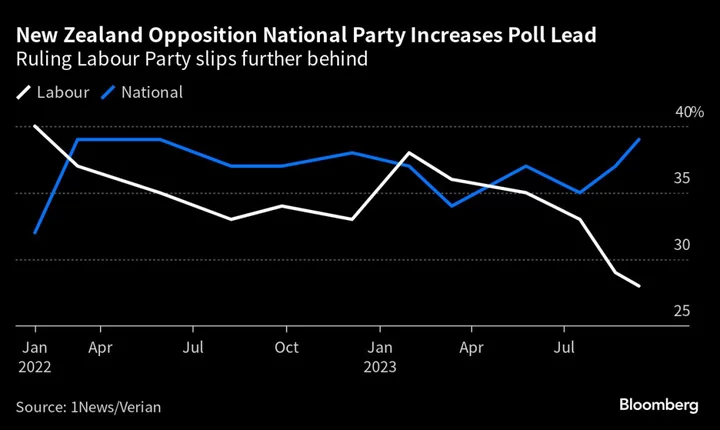 New Zealand Ruling Labour Party Slides in Polls Before Election