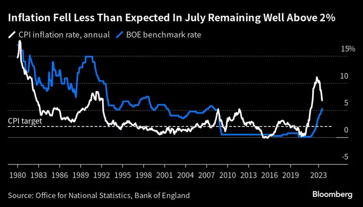 UK Inflation Falls Less Than Expected as Transport Costs Rise