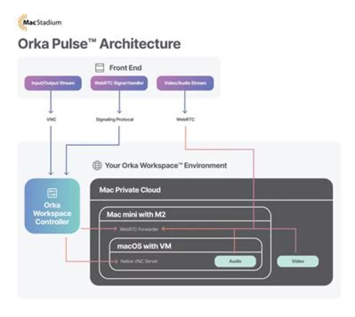 MacStadium Enables Seamless High-Definition Streaming Via New Orka Workspace™ with Pulse